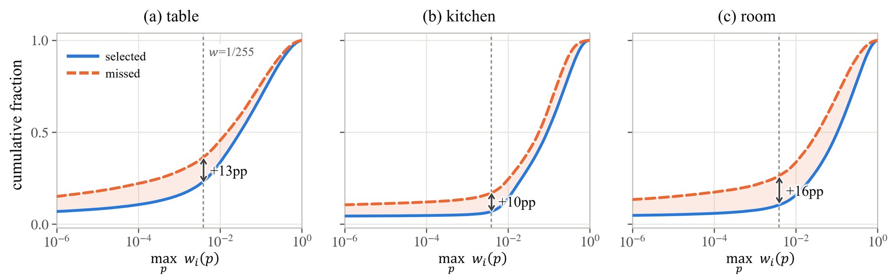 Cumulative distribution of maximum rendering contribution for baseline-selected Gaussians versus those recovered only by VODA, on three Removal-3D scenes.