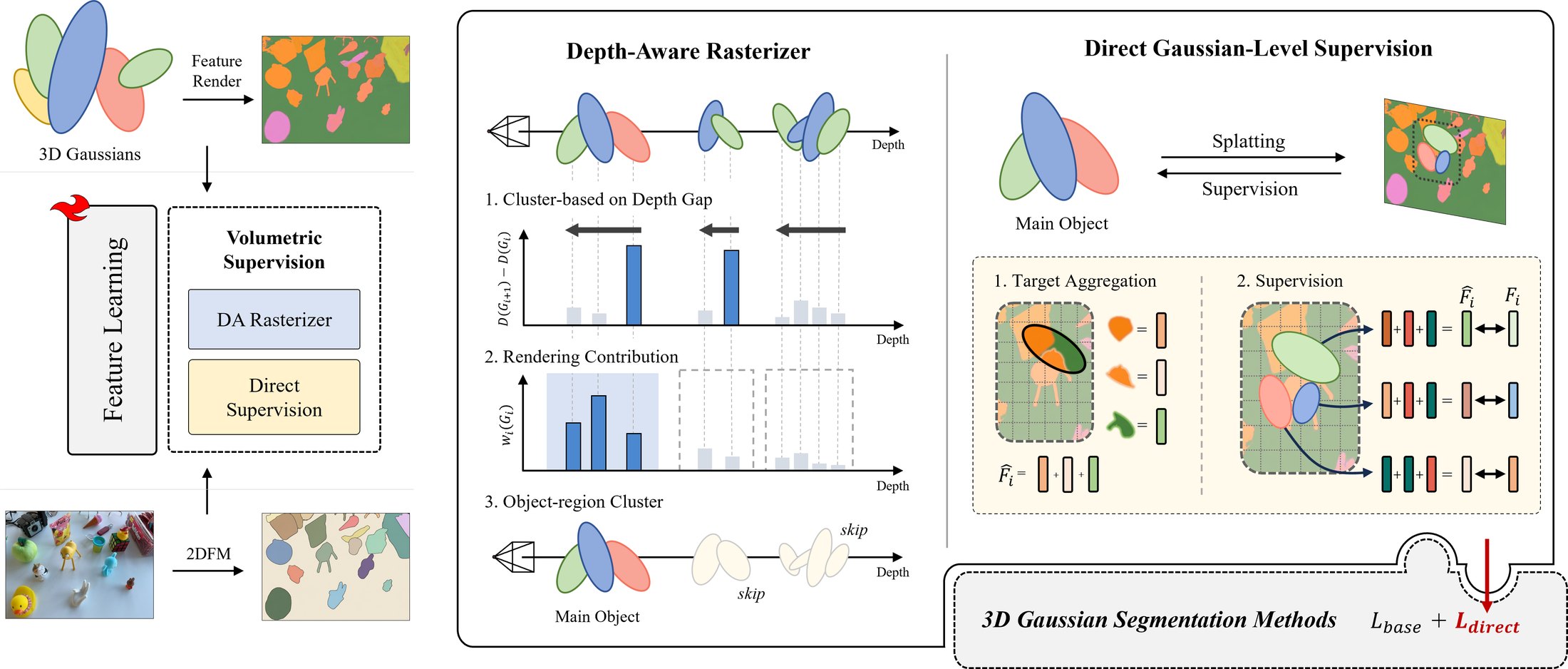 VODA pipeline: a depth-aware rasterizer clusters per-pixel contributors, and the rendered feature is applied as a direct per-Gaussian target.