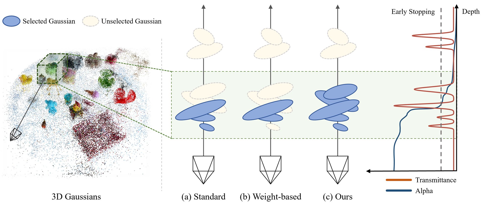 Selection along a single ray under three strategies: contribution-weighted rendering, top-k contributors, and depth-cluster selection.