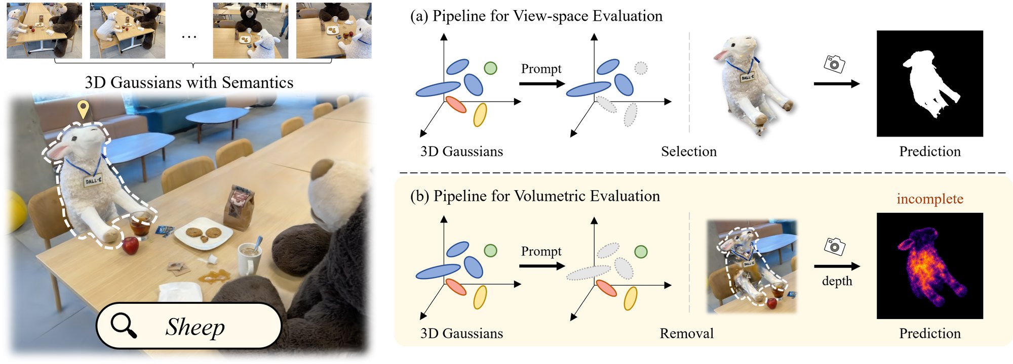 For the query sheep, the selected Gaussians render a plausible 2D mask, yet removing them barely changes the rendered depth in the sheep region.